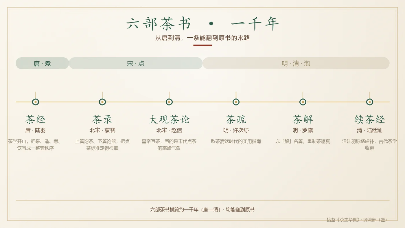 六部茶书一千年谱系 · 拾荃按成书年代制图